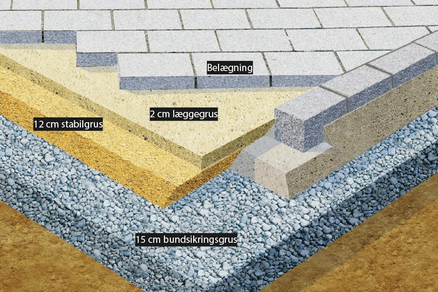 For at undgå at jorden blander sig med bund sikringsgruset, kan du lægge en fiberdug ud her. For at undgå at jorden blander sig med bund sikringsgruset, kan du lægge en fiberdug ud her.